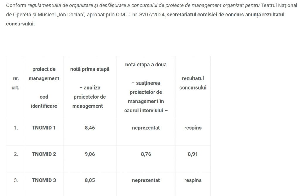 Rezultatul concursului de management al Teatrului Național de Operetă "Ion Dacian", noiembrie 2024