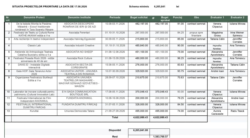 Lista proiectelor câștigătoare la prima sesiune de finanțare din cadrul Schemei de ajutor de minimis pentru proiecte prioritare, organizată în iulie 2026/ foto: Cultura la dubă
